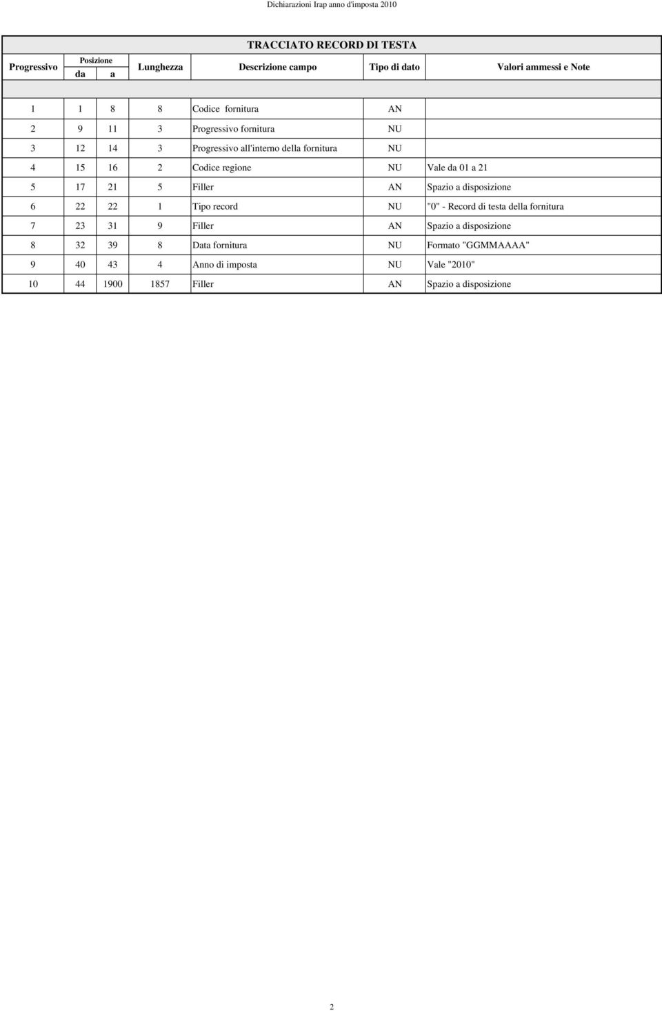 Vale da 01 a 21 5 17 21 5 Filler AN Spazio a disposizione 6 22 22 1 Tipo record NU "0" - Record di testa della fornitura 7 23 31 9 Filler AN Spazio a