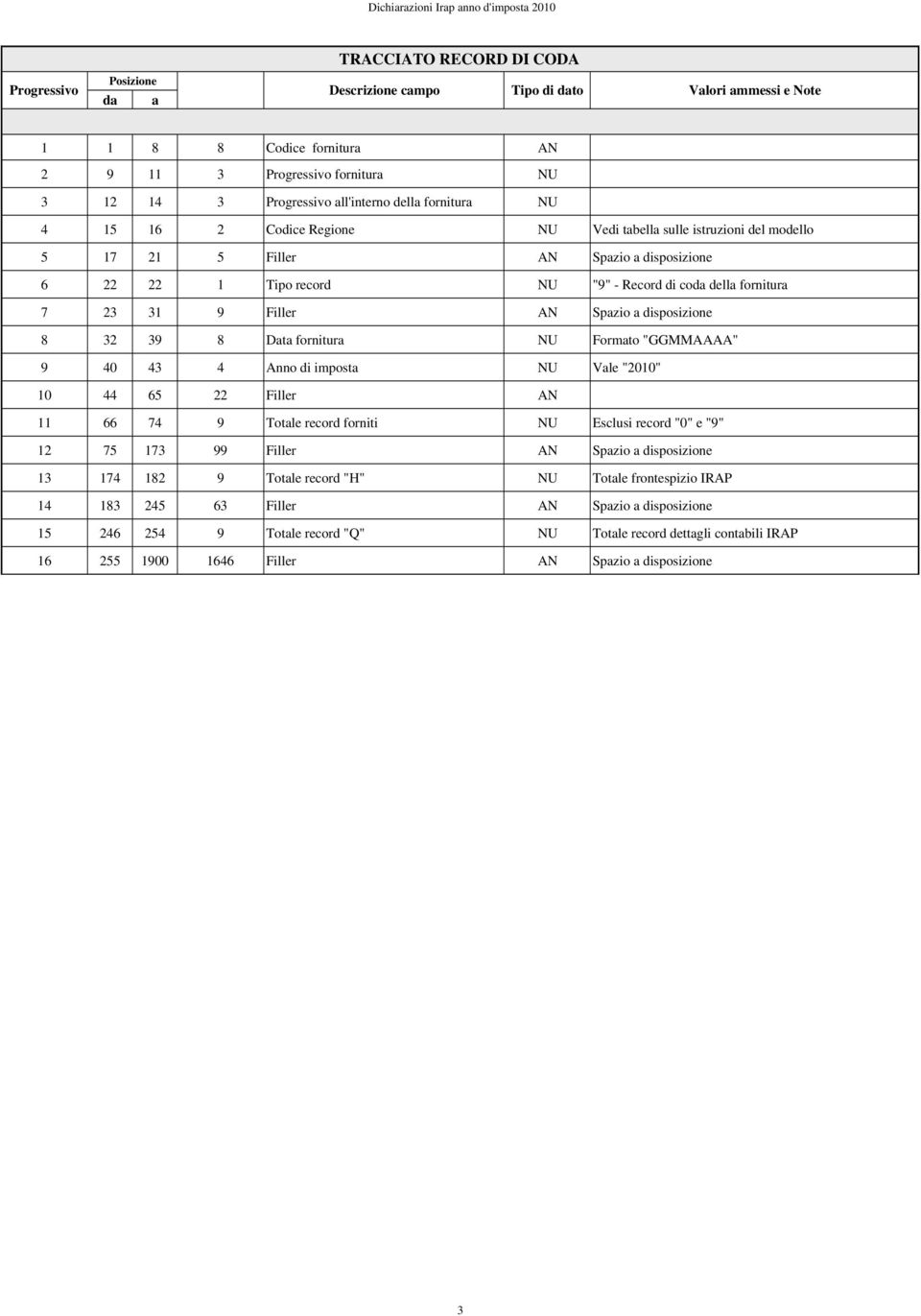 NU "9" - Record di coda della fornitura 7 23 31 9 Filler AN Spazio a disposizione 8 32 39 8 Data fornitura NU Formato "GGMMAAAA" 9 40 43 4 Anno di imposta NU Vale "2010" 10 44 65 22 Filler AN 11 66