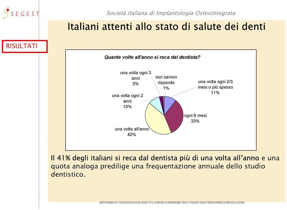 ogni 6 mesi 33% una volta ogni 2/3 mesi o più spesso 11% Il 41% degli italiani si reca dal