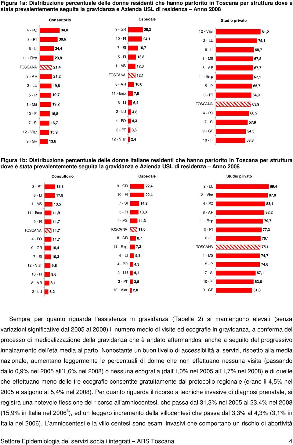 15,9 3,6 54,5 13,6 2,4 53,3 Figura 1b: Distribuzione percentuale delle donne italiane residenti che hanno partorito in Toscana per struttura dove è stata prevalentemente seguita la gravidanza e