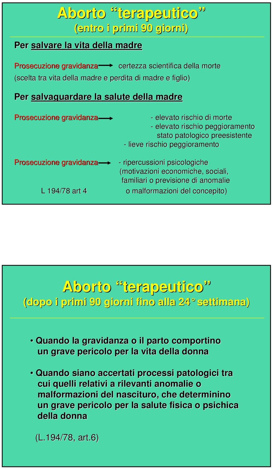 rischio peggioramento - ripercussioni psicologiche (motivazioni economiche, sociali, familiari o previsione di anomalie o malformazioni del concepito) Aborto terapeutico (dopo i primi 90 giorni fino