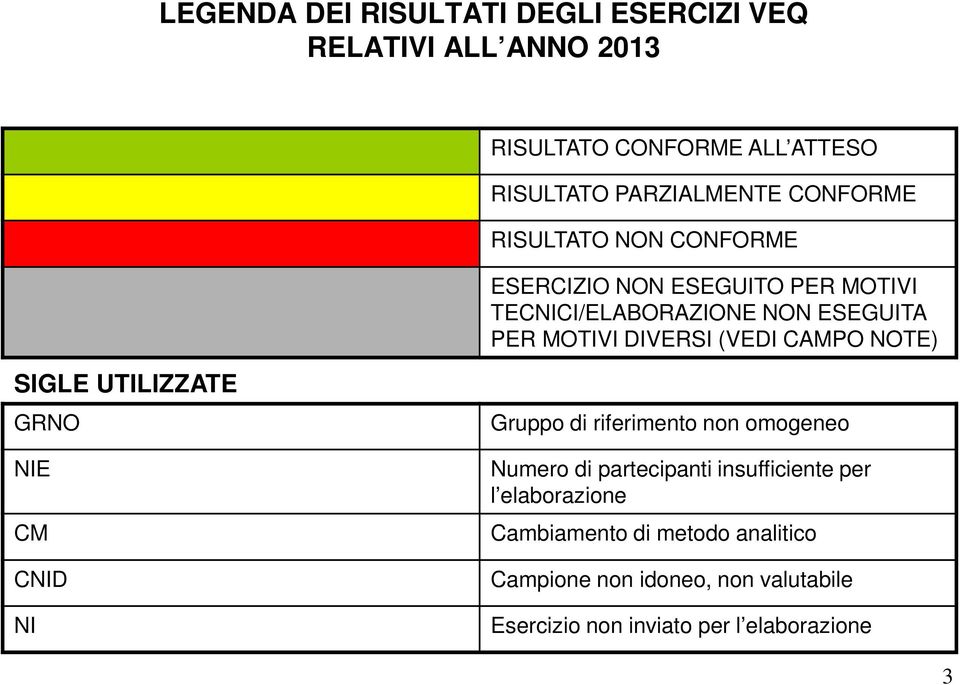 (VEDI CAMPO NOTE) SIGLE UTILIZZATE GRNO NIE CM CNID NI Gruppo di riferimento non omogeneo Numero di partecipanti