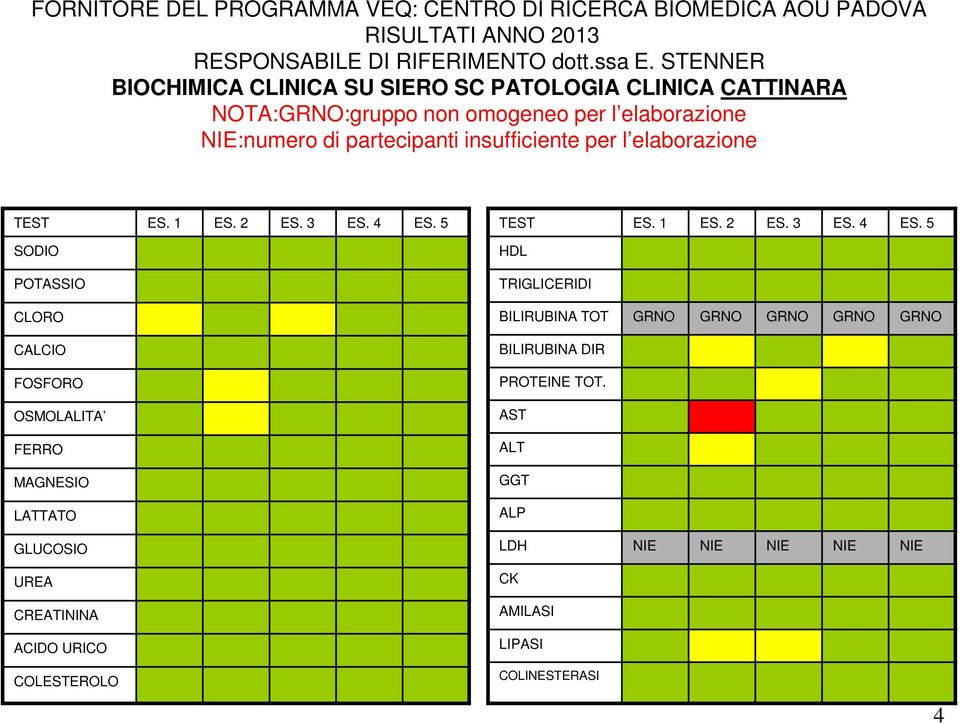 insufficiente per l elaborazione TEST 1 2 3 4 5 SODIO POTASSIO CLORO CALCIO FOSFORO OSMOLALITA FERRO MAGNESIO LATTATO GLUCOSIO UREA CREATININA