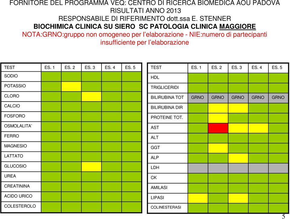 insufficiente per l elaborazione TEST 1 2 3 4 5 SODIO POTASSIO CLORO CALCIO FOSFORO OSMOLALITA FERRO MAGNESIO LATTATO GLUCOSIO UREA CREATININA