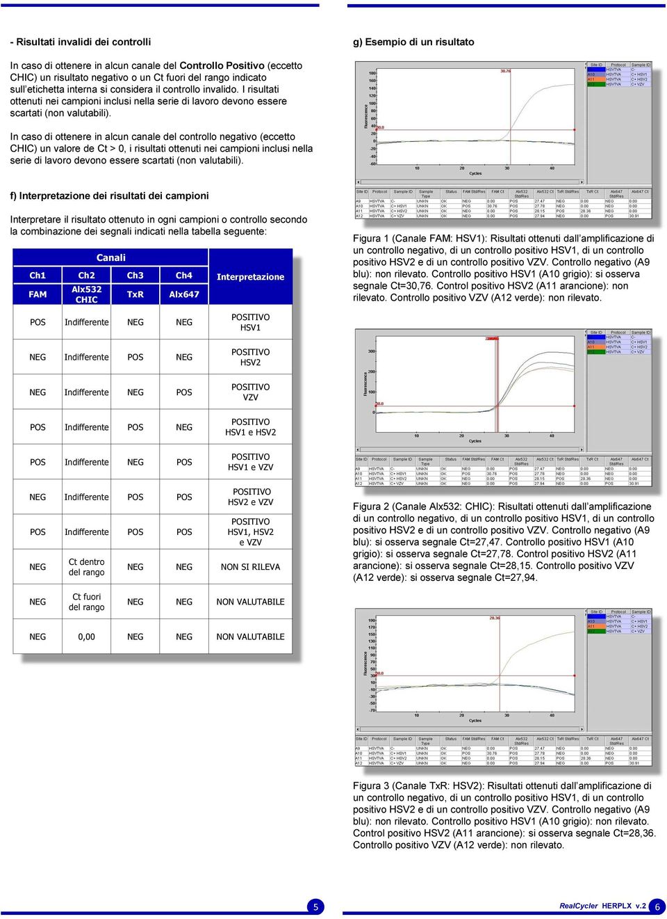 In caso di ottenere in alcun canale del controllo negativo (eccetto ) un valore de Ct > 0, i risultati ottenuti nei campioni inclusi nella serie di lavoro devono essere scartati (non valutabili).