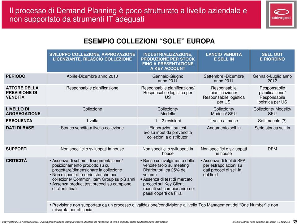 pianificazione Responsabile pianificazione/ Responsabile logistica per US LANCIO VENDITA E SELL IN Settembre -Dicembre anno 2011 Responsabile pianificazione/ Responsabile logistica per US SELL OUT E