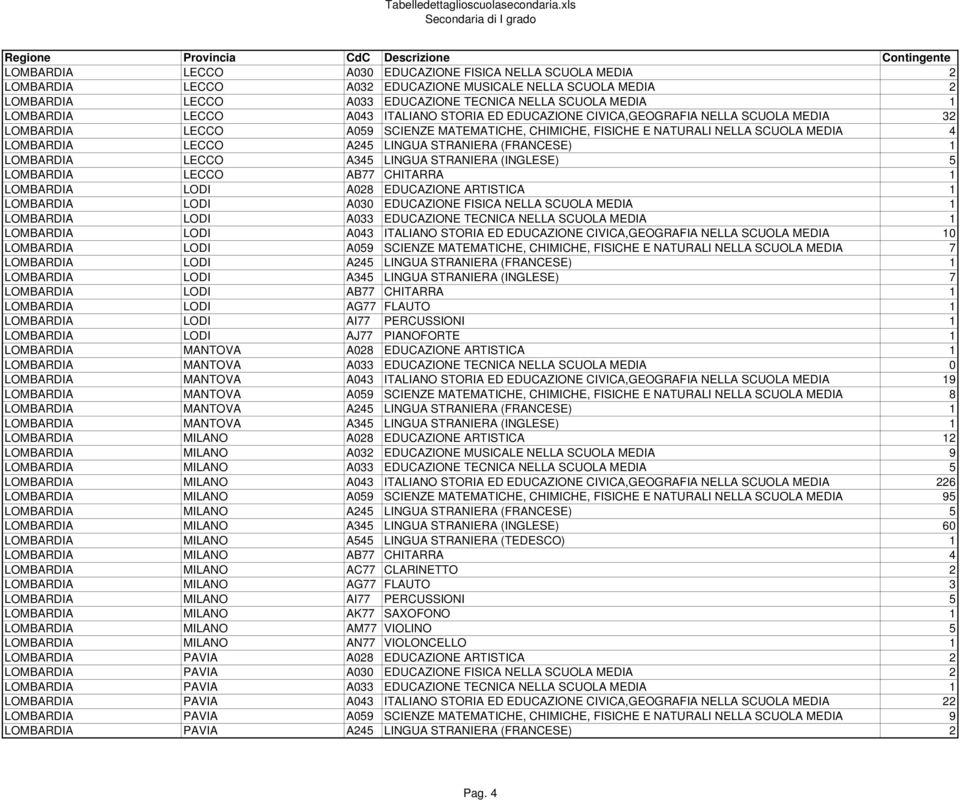 STRANIERA (FRANCESE) 1 LOMBARDIA LECCO A345 LINGUA STRANIERA (INGLESE) 5 LOMBARDIA LECCO AB77 CHITARRA 1 LOMBARDIA LODI A028 EDUCAZIONE ARTISTICA 1 LOMBARDIA LODI A030 EDUCAZIONE FISICA NELLA SCUOLA