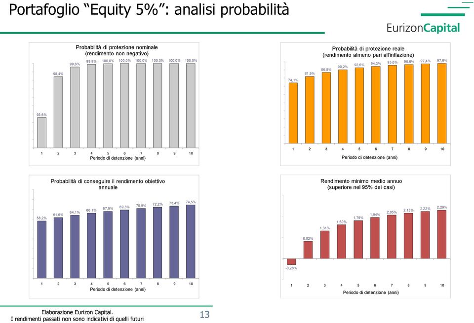 di conseguire il rendimento obiettivo annuale Rendimento minimo medio annuo (superiore nel 95% dei casi) 58,2% 61,6% 64,1% 66,1% 67,9% 69,5% 70,9% 72,2%