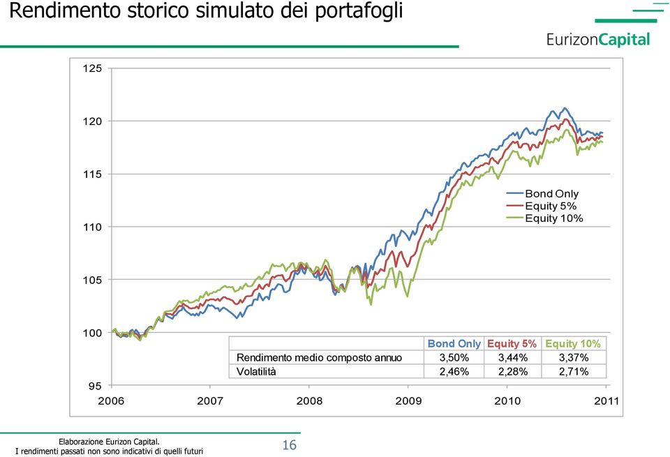 composto annuo 3,50% 3,44% 3,37% Volatilità 2,46% 2,28% 2,71% 95 2006 2007 2008 2009 2010