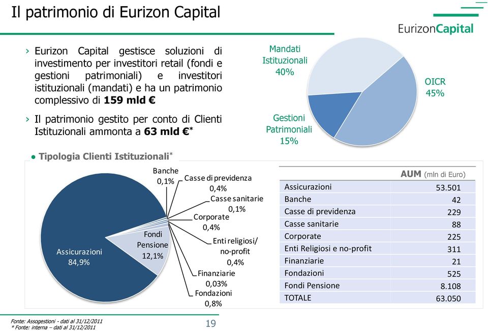 Fondi Pensione 12,1% Casse di previdenza 0,4% Casse sanitarie 0,1% Corporate 0,4% Enti religiosi/ no-profit 0,4% Finanziarie 0,03% Fondazioni 0,8% Gestioni Patrimoniali 15% AUM (mln di Euro)