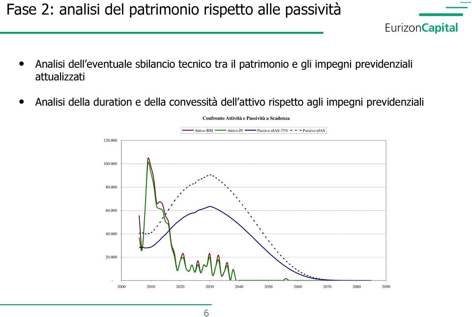 rispetto agli impegni previdenziali Confronto Attività e Passività a Scadenza 120.