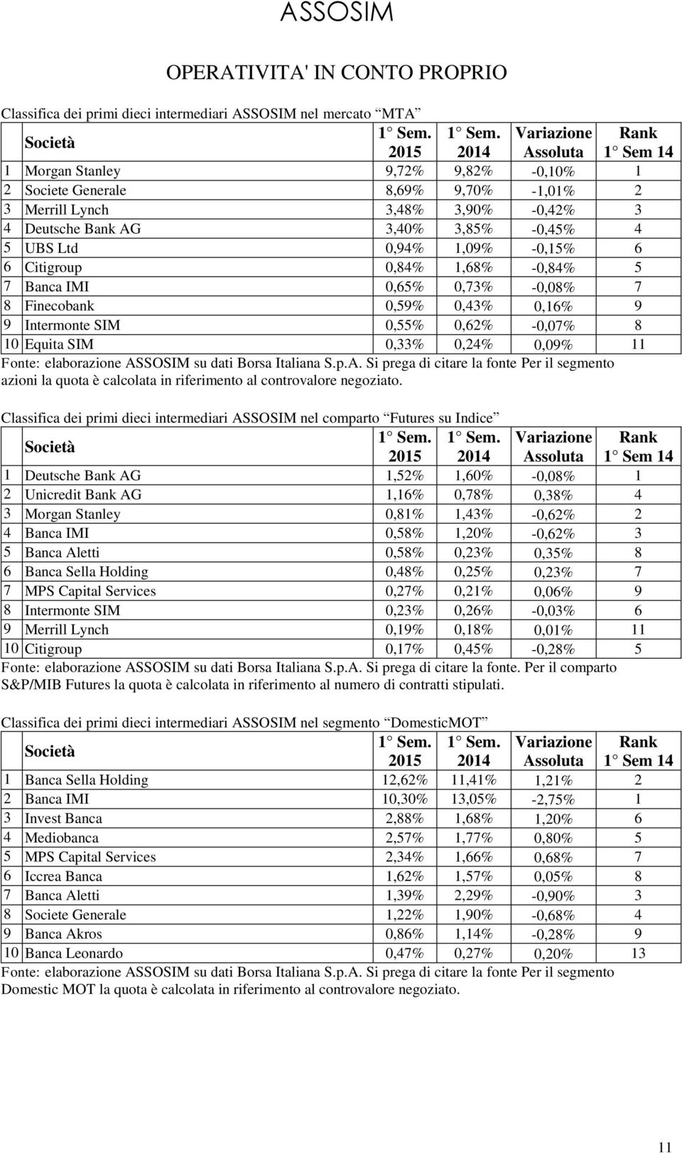0,55% 0,62% -0,07% 8 10 Equita SIM 0,33% 0,24% 0,09% 11 Fonte: elaborazione ASSOSIM su dati Borsa Italiana S.p.A. Si prega di citare la fonte Per il segmento azioni la quota è calcolata in riferimento al controvalore negoziato.