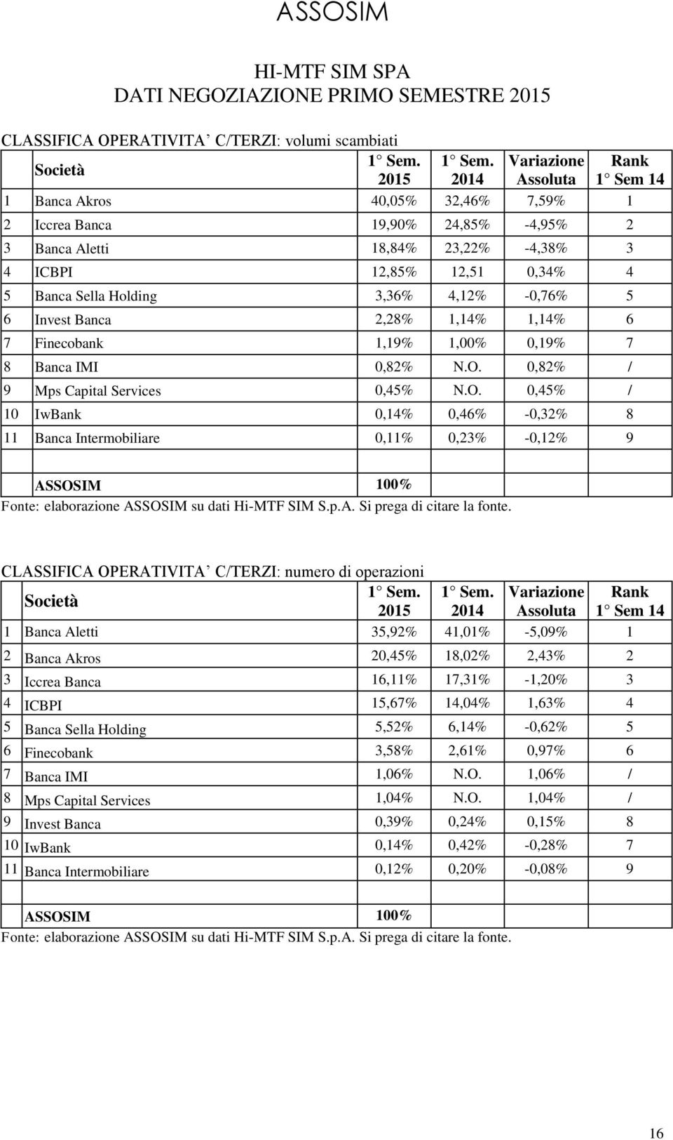 0,82% / 9 Mps Capital Services 0,45% N.O. 0,45% / 10 IwBank 0,14% 0,46% -0,32% 8 11 Banca Intermobiliare 0,11% 0,23% -0,12% 9 ASSOSIM 100% Fonte: elaborazione ASSOSIM su dati Hi-MTF SIM S.p.A. Si prega di citare la fonte.