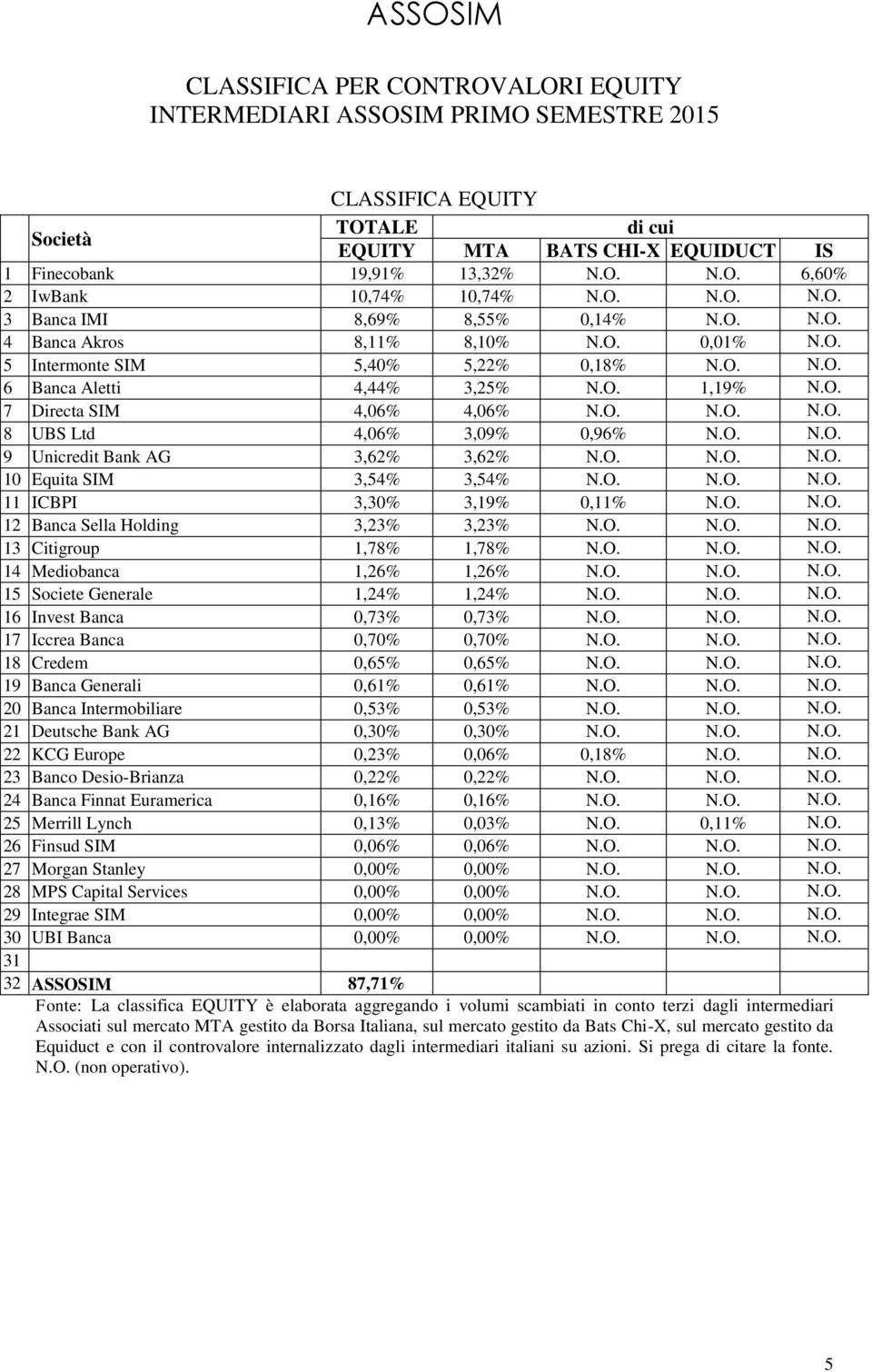 O. N.O. N.O. 8 UBS Ltd 4,06% 3,09% 0,96% N.O. N.O. 9 Unicredit Bank AG 3,62% 3,62% N.O. N.O. N.O. 10 Equita SIM 3,54% 3,54% N.O. N.O. N.O. 11 ICBPI 3,30% 3,19% 0,11% N.O. N.O. 12 Banca Sella Holding 3,23% 3,23% N.