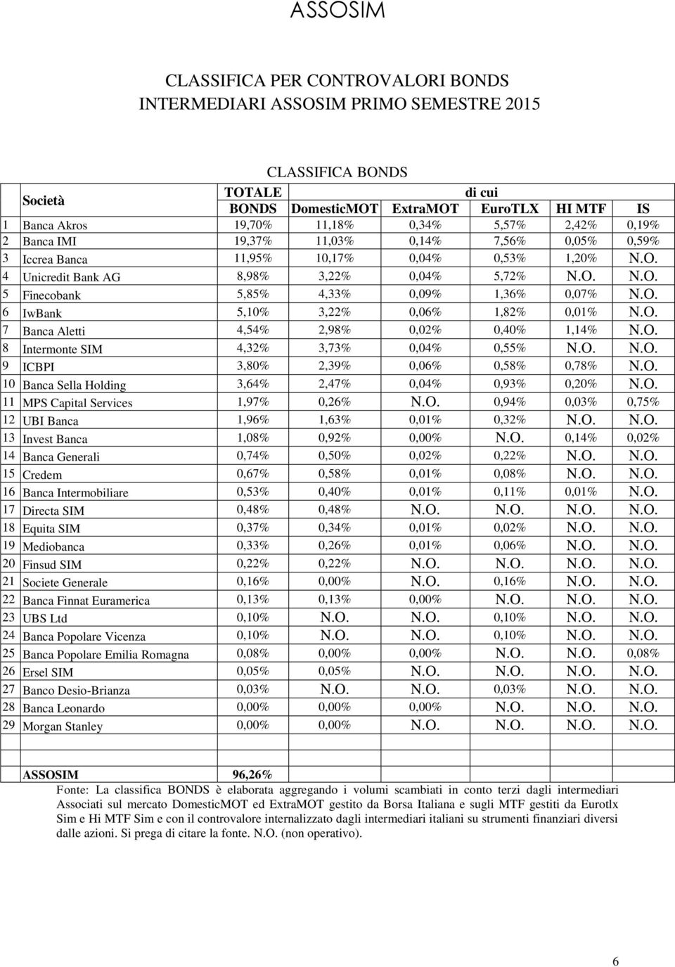 O. 6 IwBank 5,10% 3,22% 0,06% 1,82% 0,01% N.O. 7 Banca Aletti 4,54% 2,98% 0,02% 0,40% 1,14% N.O. 8 Intermonte SIM 4,32% 3,73% 0,04% 0,55% N.O. N.O. 9 ICBPI 3,80% 2,39% 0,06% 0,58% 0,78% N.O. 10 Banca Sella Holding 3,64% 2,47% 0,04% 0,93% 0,20% N.