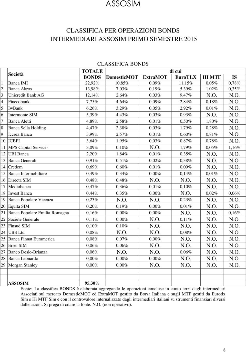 O. N.O. 7 Banca Aletti 4,89% 2,58% 0,01% 0,50% 1,80% N.O. 8 Banca Sella Holding 4,47% 2,38% 0,03% 1,79% 0,28% N.O. 9 Iccrea Banca 3,99% 2,57% 0,01% 0,60% 0,81% N.O. 10 ICBPI 3,64% 1,95% 0,03% 0,87% 0,78% N.