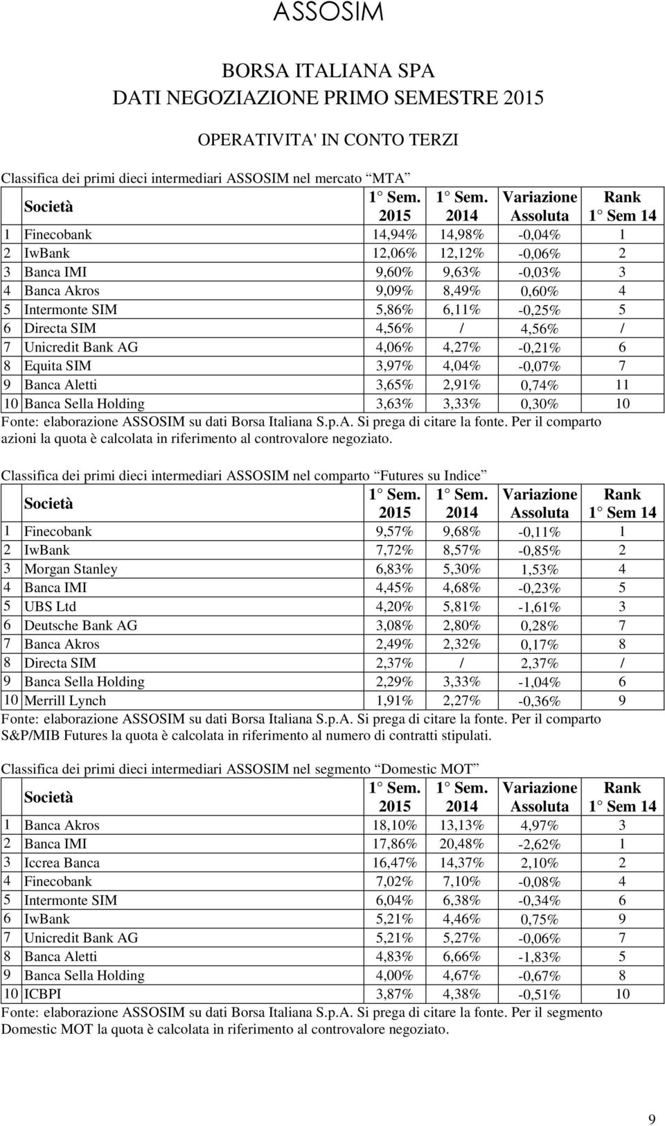 8 Equita SIM 3,97% 4,04% -0,07% 7 9 Banca Aletti 3,65% 2,91% 0,74% 11 10 Banca Sella Holding 3,63% 3,33% 0,30% 10 Fonte: elaborazione ASSOSIM su dati Borsa Italiana S.p.A. Si prega di citare la fonte.