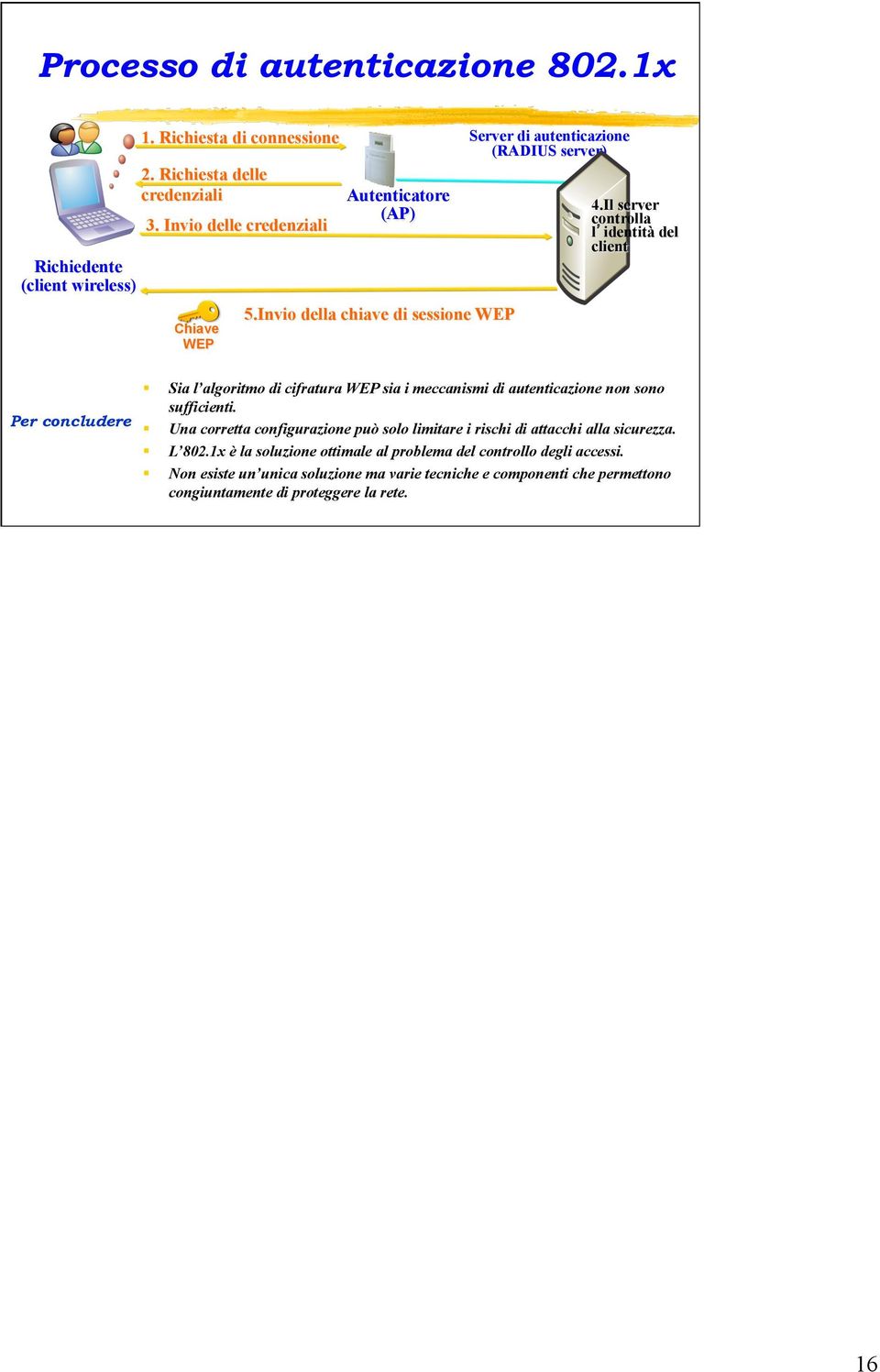 Il server controlla l identità del client Per concludere Sia l algoritmo di cifratura WEP sia i meccanismi di autenticazione non sono sufficienti.
