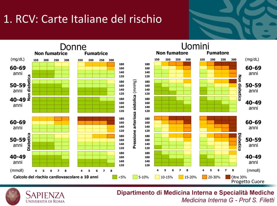 5 6 7 8 Uomini Non fumatore Fumatore 300 150 200 250 300 150 200 250 300 (mg/dl) 180 160 140 120 180 160 140 120 180 160 140 120 180 160 140 120 180 160 140 120 180 160 140 120 180 160