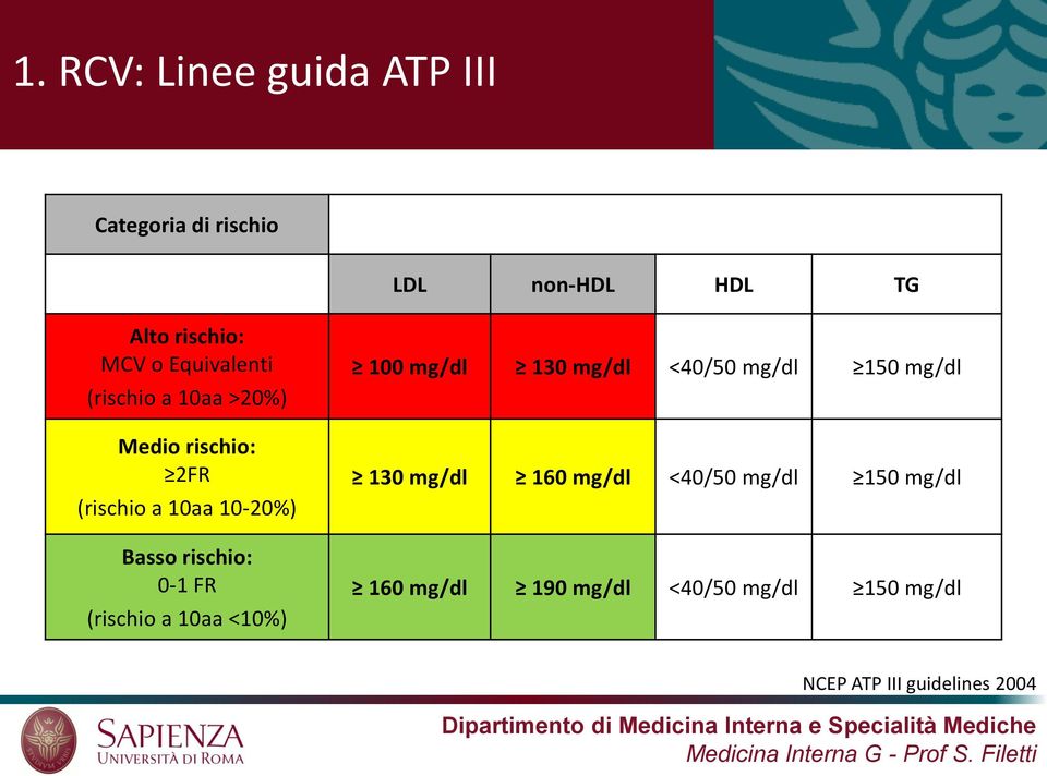 0-1 FR (rischio a 10aa <10%) 100 mg/dl 130 mg/dl <40/50 mg/dl 150 mg/dl 130 mg/dl 160 mg/dl