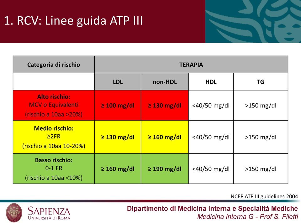 0-1 FR (rischio a 10aa <10%) 100 mg/dl 130 mg/dl <40/50 mg/dl >150 mg/dl 130 mg/dl 160 mg/dl