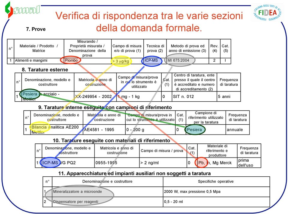 mangimi Piombo > 3 µg/kg ICP-MS MI 675:2004 2 I Rev. (4) Cat. (5) n 1 8.