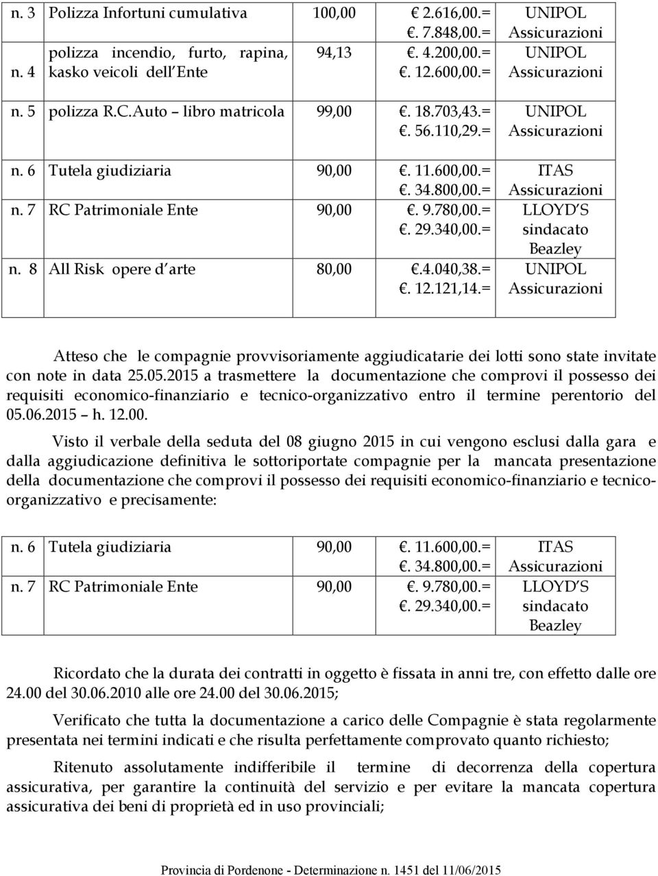 4.040,38.=. 12.121,14.= ITAS LLOYD S sindacato Beazley Atteso che le compagnie provvisoriamente aggiudicatarie dei lotti sono state invitate con note in data 25.05.