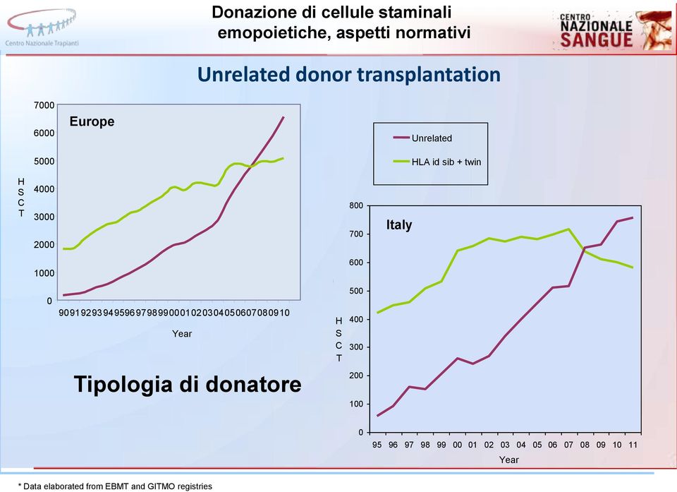 00 01 02 03 04 05 06 07 08 09 10 Year H S C T 500 400 300 Tipologia di donatore 200 100 0 95 96