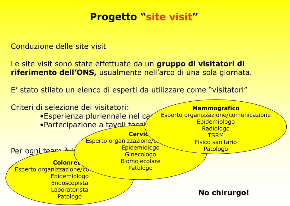 tecnici di rilevanza nazionale Cervice Esperto organizzazione/comunicazione Epidemiologo Ginecologo Colonretto Biomolecolare Esperto organizzazione/comunicazione Patologo