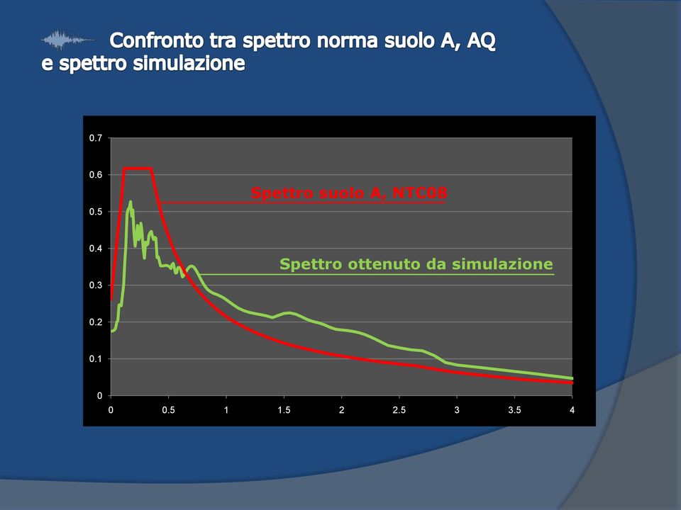 4 0.3 Spettro ottenuto da