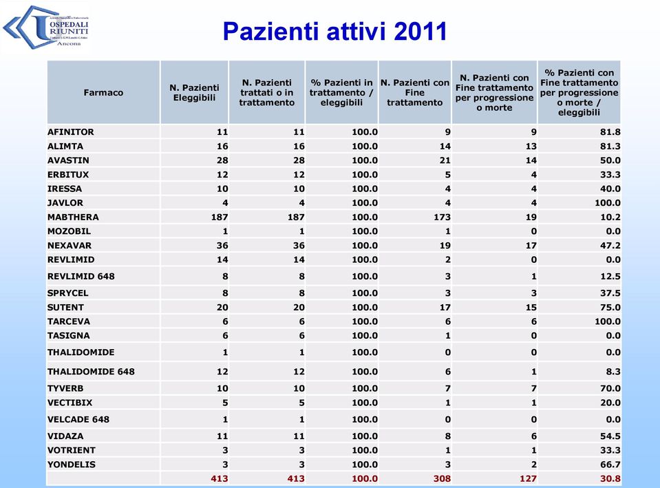 3 AVASTIN 28 28 100.0 21 14 50.0 ERBITUX 12 12 100.0 5 4 33.3 IRESSA 10 10 100.0 4 4 40.0 JAVLOR 4 4 100.0 4 4 100.0 MABTHERA 187 187 100.0 173 19 10.2 MOZOBIL 1 1 100.0 1 0 0.0 NEXAVAR 36 36 100.