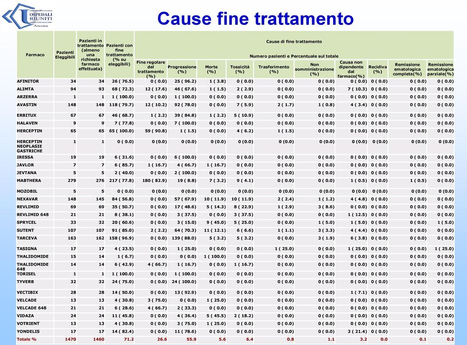 Remissione ematologica completa(%) Remissione ematologica parziale(%) AFINITOR 34 34 26 ( 76.5) 0 ( 0.0) 25 ( 96.2) 1 ( 3.8) 0 ( 0.0) 0 ( 0.0) 0 ( 0.0) 0 ( 0.0) 0 ( 0.0) 0 ( 0.0) 0 ( 0.0) ALIMTA 94 93 68 ( 72.