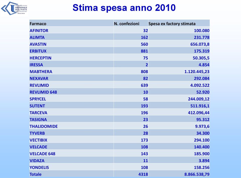 522 REVLIMID 648 10 52.920 SPRYCEL 58 244.009,12 SUTENT 193 511.916,1 TARCEVA 196 412.096,44 TASIGNA 23 95.312 THALIDOMIDE 26 9.