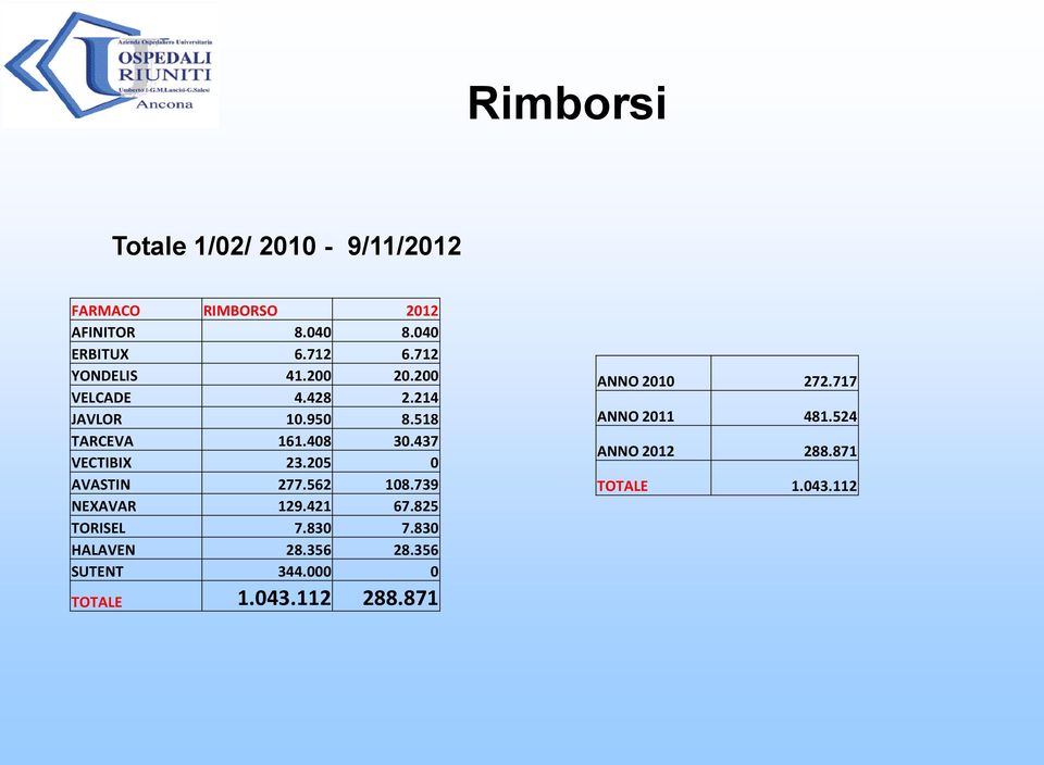 205 0 AVASTIN 277.562 108.739 NEXAVAR 129.421 67.825 TORISEL 7.830 7.830 HALAVEN 28.356 28.