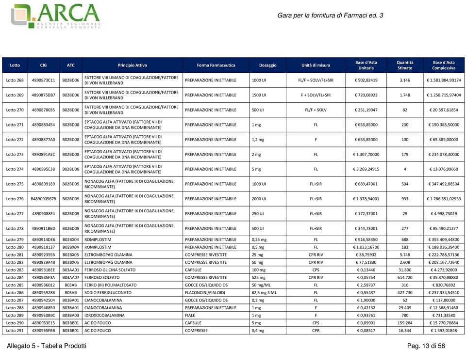 715,97404 Lotto 270 4890878035 B02BD06 FATTORE VIII UMANO DI COAGULAZIONE/FATTORE DI VON WILLEBRAND PREPARAZIONE INIETTABILE 500 UI FL/F + SOLV 251,19047 82 20.