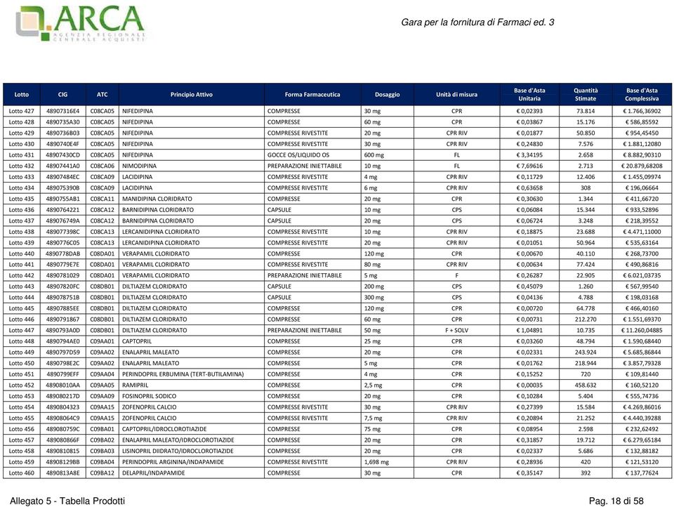 881,12080 Lotto 431 48907430CD C08CA05 NIFEDIPINA GOCCE OS/LIQUIDO OS 600 mg FL 3,34195 2.658 8.882,90310 Lotto 432 48907441A0 C08CA06 NIMODIPINA PREPARAZIONE INIETTABILE 10 mg FL 7,69616 2.713 20.