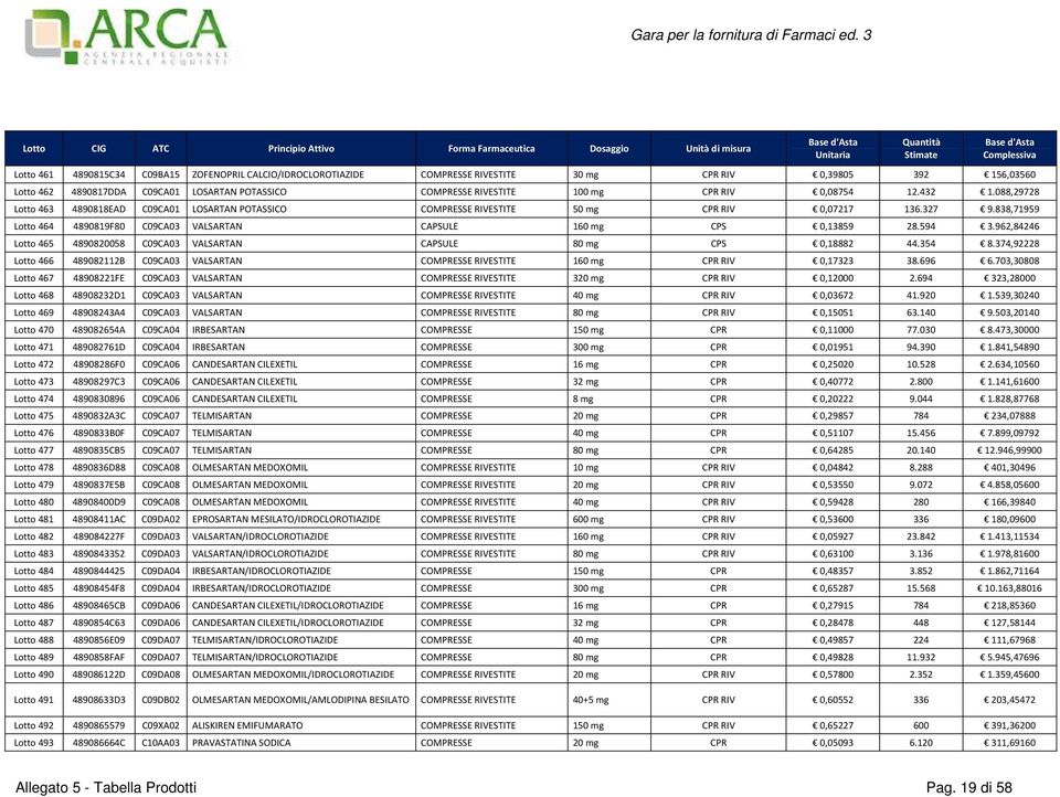838,71959 Lotto 464 4890819F80 C09CA03 VALSARTAN CAPSULE 160 mg CPS 0,13859 28.594 3.962,84246 Lotto 465 4890820058 C09CA03 VALSARTAN CAPSULE 80 mg CPS 0,18882 44.354 8.