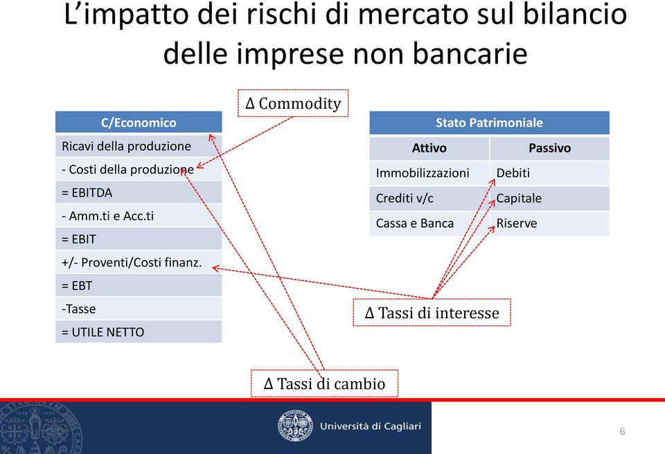 ti = EBIT +/- Proventi/Costi finanz.