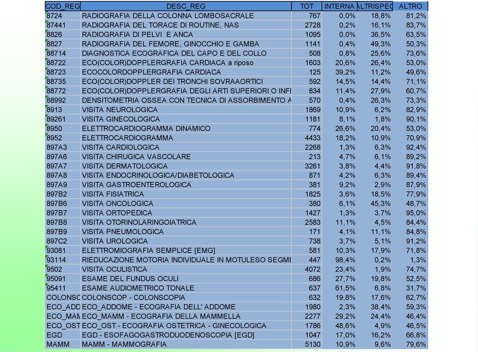 ECO(COLOR)DOPPLERGRAFIA CARDIACA a riposo 1603 20,6% 26,4% 53,0% 88723 ECOCOLORDOPPLERGRAFIA CARDIACA 125 39,2% 11,2% 49,6% 88735 ECO(COLOR)DOPPLER DEI TRONCHI SOVRAAORTICI 592 14,5% 14,4% 71,1%