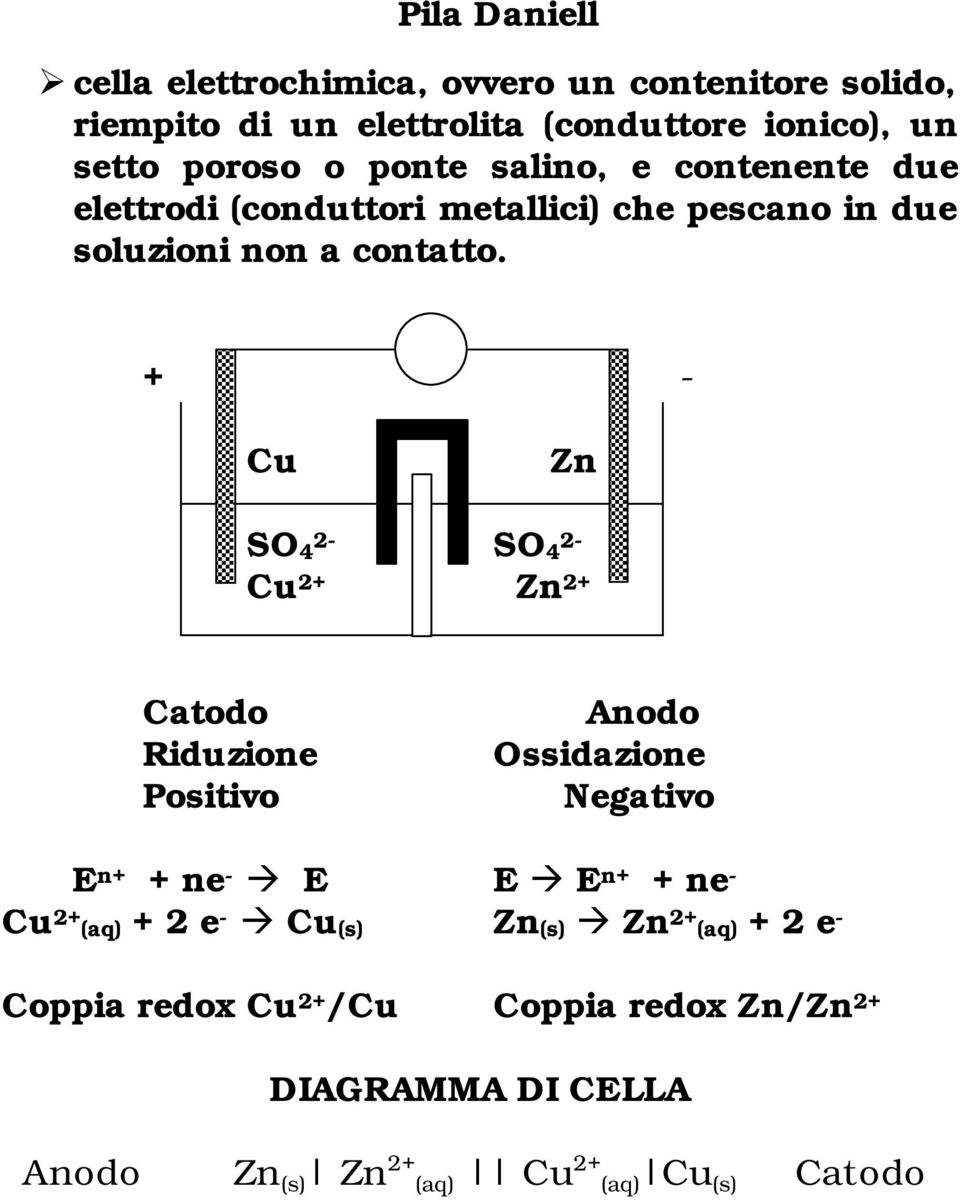 + - Cu Zn SO4 2- SO4 2- Cu 2+ Zn 2+ Catodo Riduzione Positivo Anodo Ossidazione Negativo E n+ + ne - E E E n+ + ne - Cu 2+ (aq) +