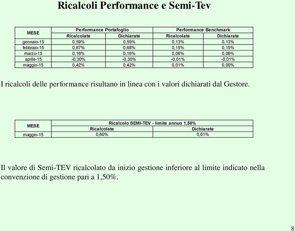 0,00% I ricalcoli delle performance risultano in linea con i valori dichiarati dal Gestore.