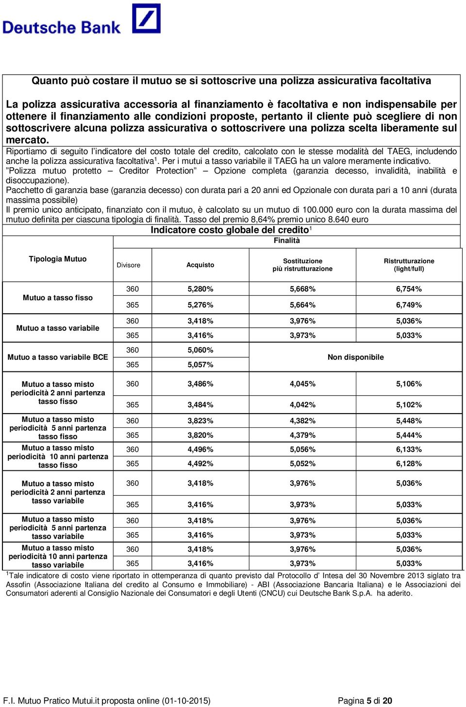 Riportiamo di seguito l indicatore del costo totale del credito, calcolato con le stesse modalità del TAEG, includendo anche la polizza assicurativa facoltativa 1.