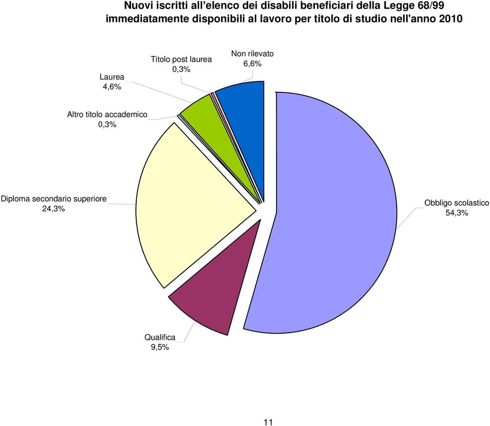 Laurea 4,6% Titolo post laurea,3% Non rilevato 6,6% Altro titolo