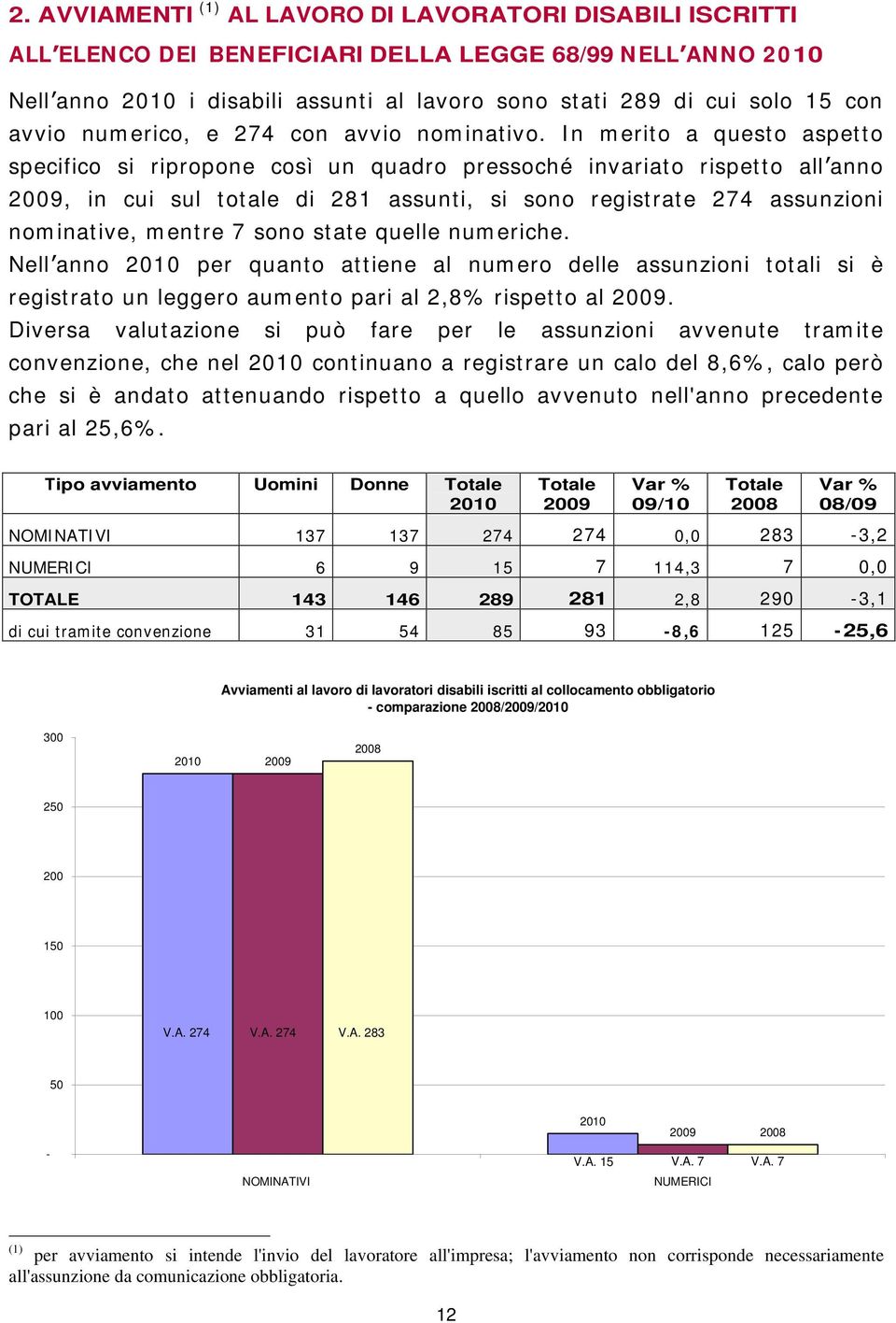 In merito a questo aspetto specifico si ripropone così un quadro pressoché invariato rispetto all anno, in cui sul totale di 281 assunti, si sono registrate 274 assunzioni nominative, mentre 7 sono