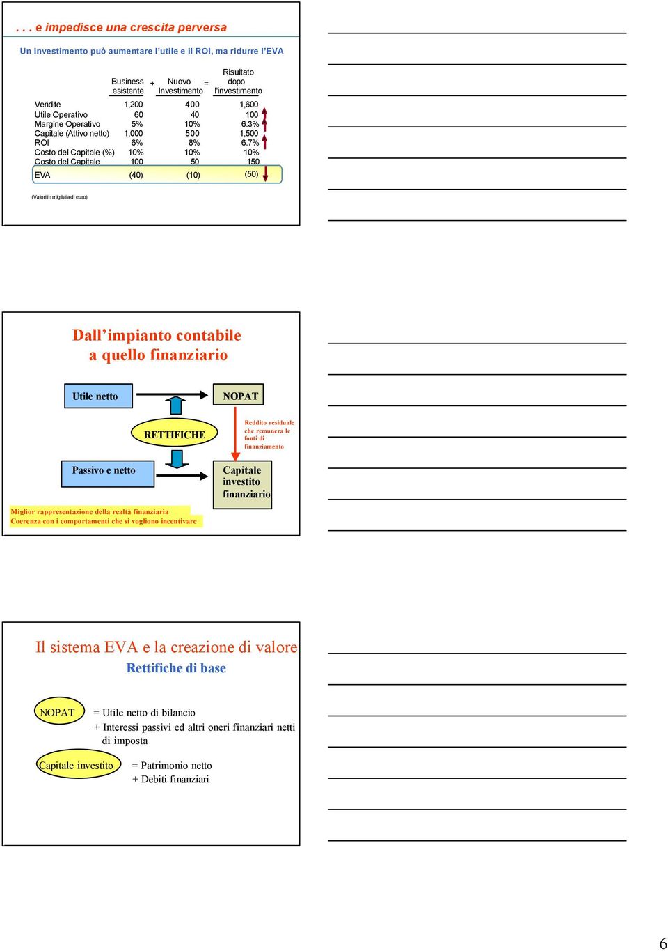 7% 10% 150 EVA (40) (10) (50) (Valori in migliaia di euro) Dall impianto contabile a quello finanziario Utile netto NOPAT RETTIFICHE Reddito residuale che remunera le fonti di finanziamento Passivo e