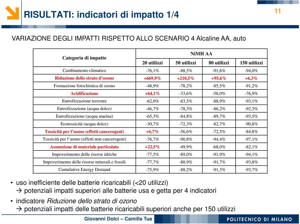 Eutrofizzazione terrestre -62,0% -83,5% -88,9% -93,1% Eutrofizzazione (acqua dolce) -46,7% -78,3% -86,2% -92,3% Eutrofizzazione (acqua marina) -65,3% -84,8% -89,7% -93,5% Ecotossicità (acqua dolce)