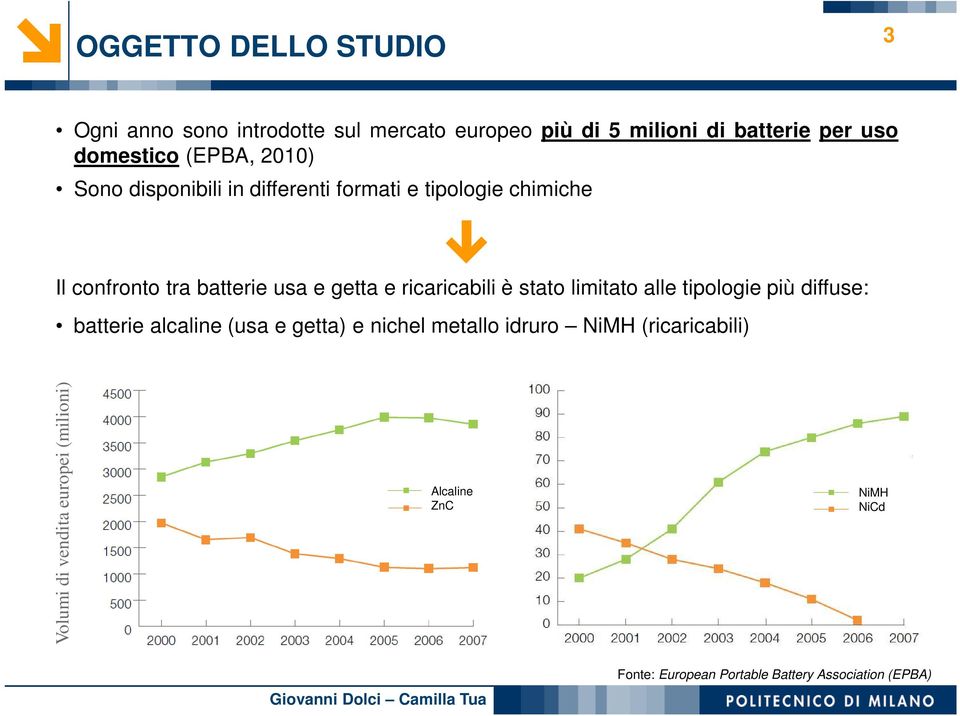 ricaricabili è stato limitato alle tipologie più diffuse: batterie alcaline (usa e getta) e nichel metallo idruro NiMH