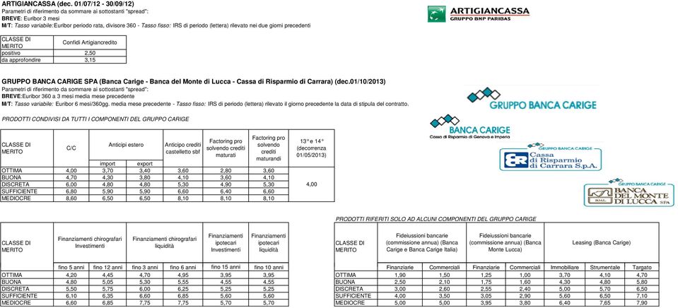 Confidi Artigiancredito 2,50 3,15 GRUPPO BANCA CARIGE SPA (Banca Carige - Banca del Monte di Lucca - Cassa di Risparmio di Carrara) (dec.