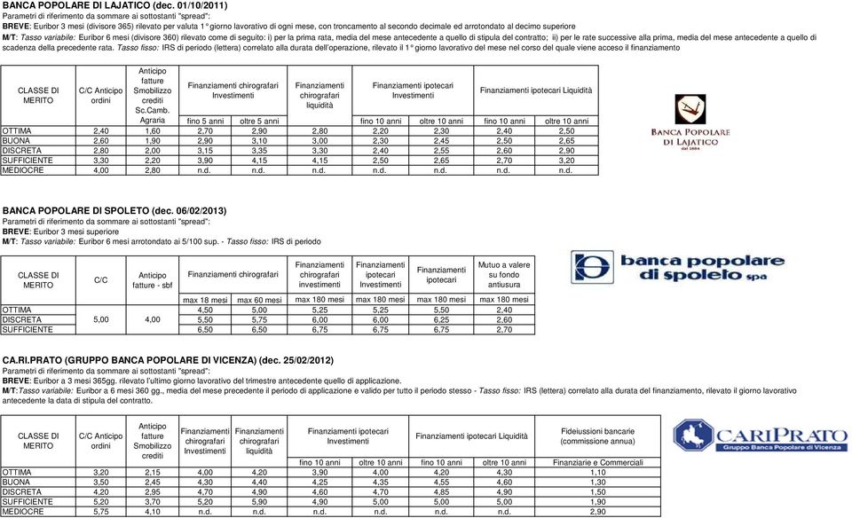 Euribor 6 mesi (divisore 360) rilevato come di seguito: i) per la prima rata, media del mese antecedente a quello di stipula del contratto; ii) per le rate successive alla prima, media del mese