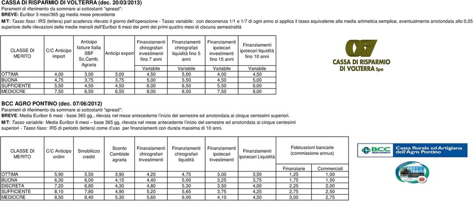 anno si applica il tasso equivalente alla media artimetica semplice, eventualmente arrotondata allo 0,05 superiore delle rilevazioni delle medie mensili dell'euribor 6 mesi dei prmi dei primi quattro